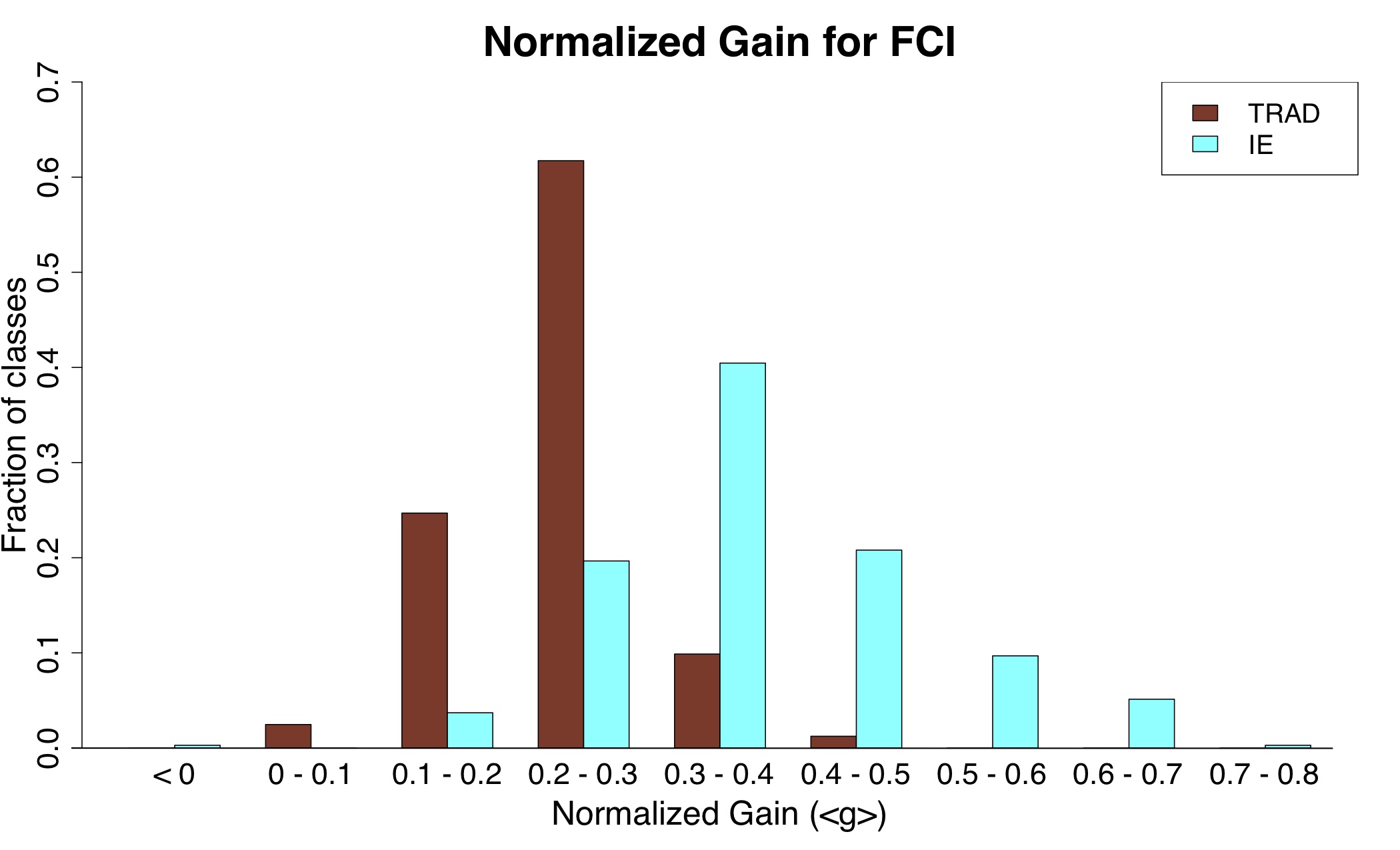 FCI Typical Results